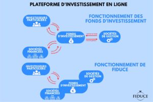 Plateforme d'investissement en ligne - Fiduce